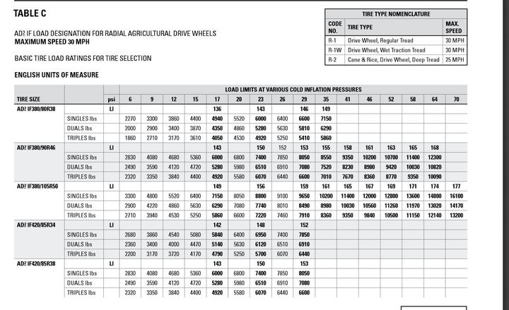 Firestone Tractor Tyre Pressure Chart