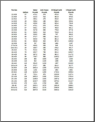 Rv Antifreeze Ratio Chart